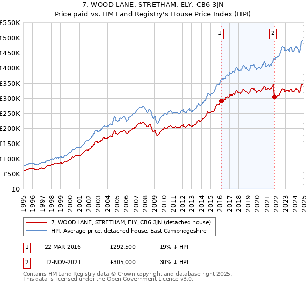 7, WOOD LANE, STRETHAM, ELY, CB6 3JN: Price paid vs HM Land Registry's House Price Index