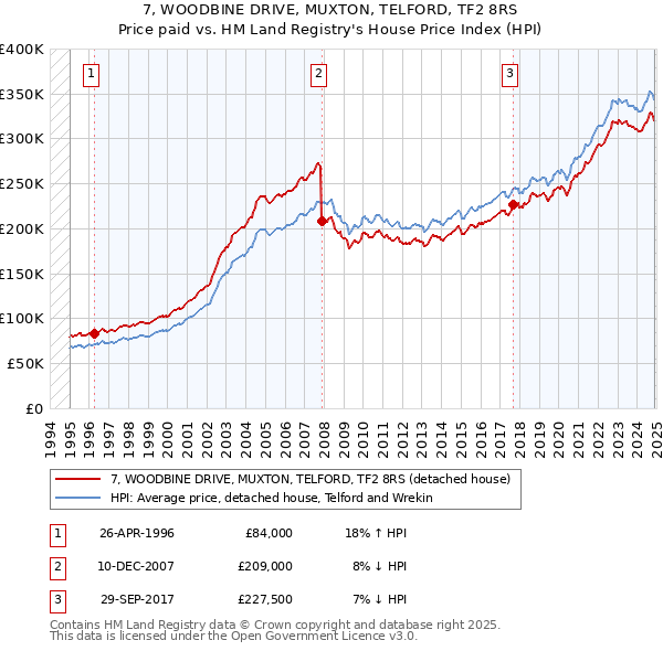 7, WOODBINE DRIVE, MUXTON, TELFORD, TF2 8RS: Price paid vs HM Land Registry's House Price Index