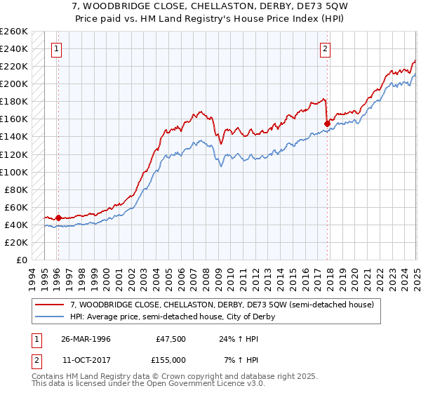 7, WOODBRIDGE CLOSE, CHELLASTON, DERBY, DE73 5QW: Price paid vs HM Land Registry's House Price Index