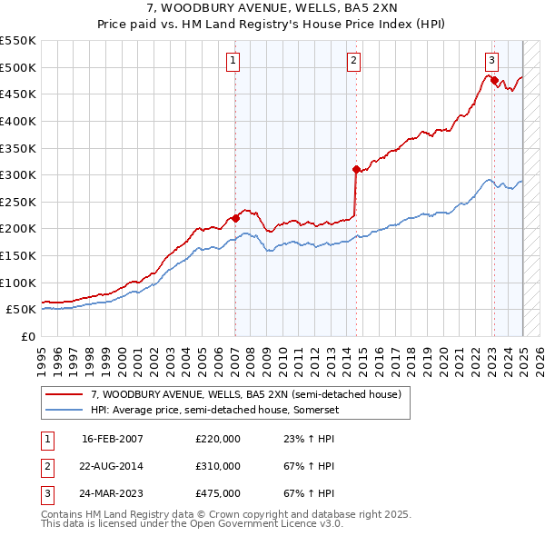 7, WOODBURY AVENUE, WELLS, BA5 2XN: Price paid vs HM Land Registry's House Price Index