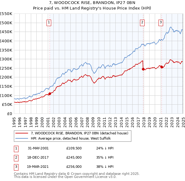 7, WOODCOCK RISE, BRANDON, IP27 0BN: Price paid vs HM Land Registry's House Price Index