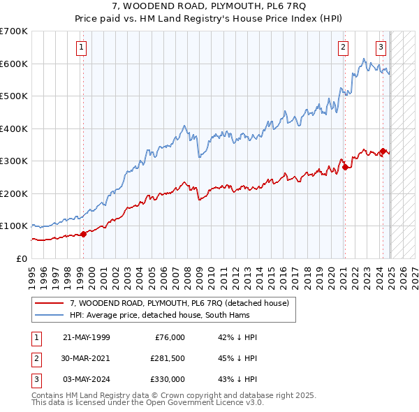 7, WOODEND ROAD, PLYMOUTH, PL6 7RQ: Price paid vs HM Land Registry's House Price Index