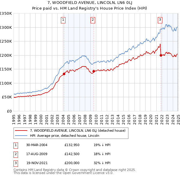 7, WOODFIELD AVENUE, LINCOLN, LN6 0LJ: Price paid vs HM Land Registry's House Price Index