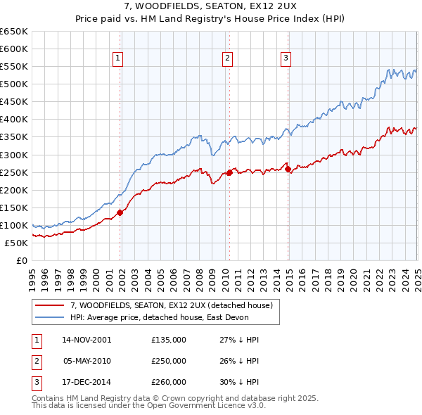 7, WOODFIELDS, SEATON, EX12 2UX: Price paid vs HM Land Registry's House Price Index
