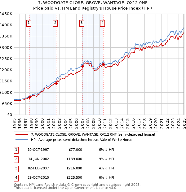 7, WOODGATE CLOSE, GROVE, WANTAGE, OX12 0NF: Price paid vs HM Land Registry's House Price Index