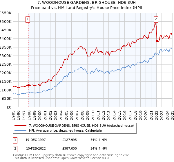 7, WOODHOUSE GARDENS, BRIGHOUSE, HD6 3UH: Price paid vs HM Land Registry's House Price Index