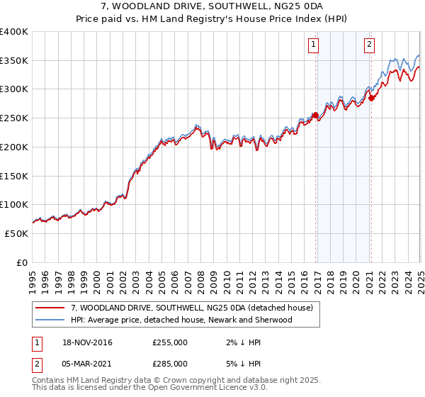 7, WOODLAND DRIVE, SOUTHWELL, NG25 0DA: Price paid vs HM Land Registry's House Price Index