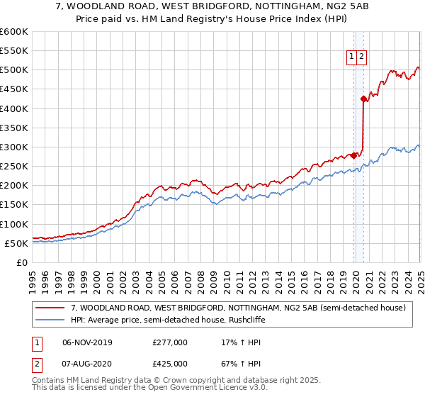 7, WOODLAND ROAD, WEST BRIDGFORD, NOTTINGHAM, NG2 5AB: Price paid vs HM Land Registry's House Price Index