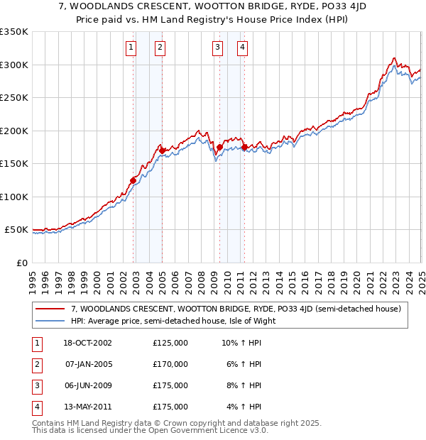 7, WOODLANDS CRESCENT, WOOTTON BRIDGE, RYDE, PO33 4JD: Price paid vs HM Land Registry's House Price Index
