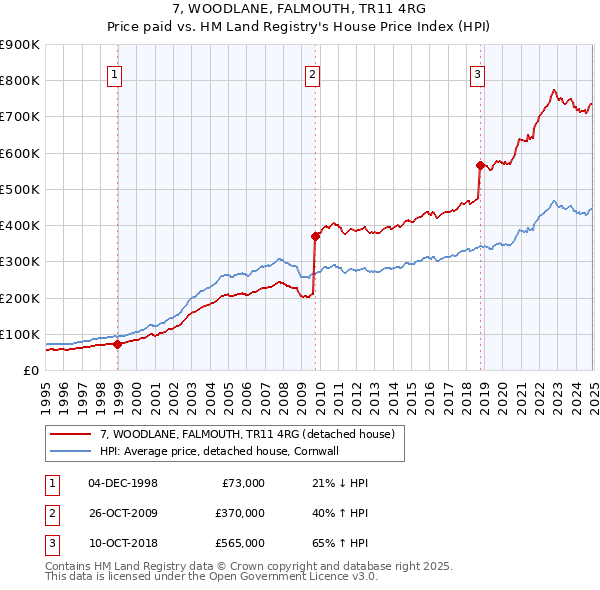 7, WOODLANE, FALMOUTH, TR11 4RG: Price paid vs HM Land Registry's House Price Index