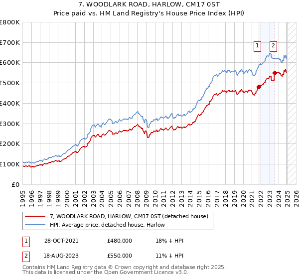 7, WOODLARK ROAD, HARLOW, CM17 0ST: Price paid vs HM Land Registry's House Price Index