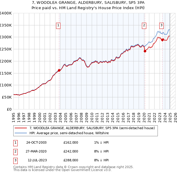 7, WOODLEA GRANGE, ALDERBURY, SALISBURY, SP5 3PA: Price paid vs HM Land Registry's House Price Index