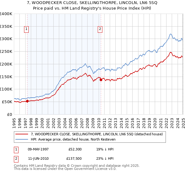 7, WOODPECKER CLOSE, SKELLINGTHORPE, LINCOLN, LN6 5SQ: Price paid vs HM Land Registry's House Price Index