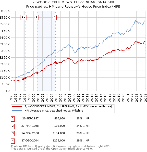 7, WOODPECKER MEWS, CHIPPENHAM, SN14 6XX: Price paid vs HM Land Registry's House Price Index