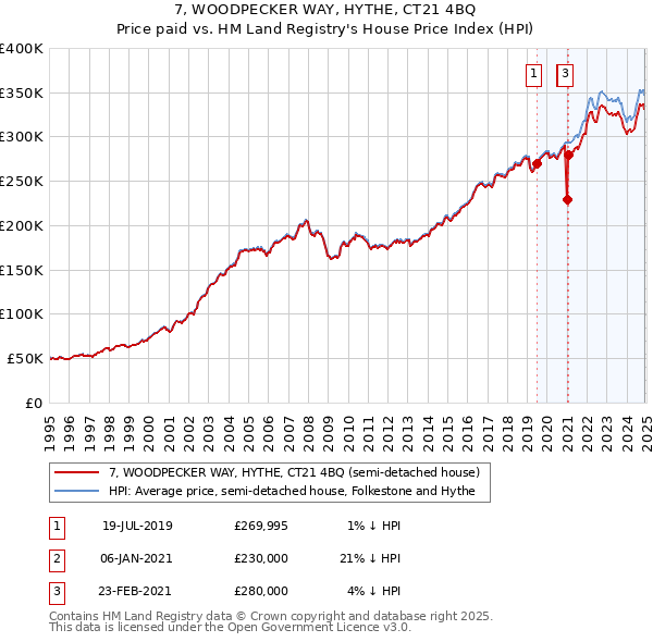 7, WOODPECKER WAY, HYTHE, CT21 4BQ: Price paid vs HM Land Registry's House Price Index