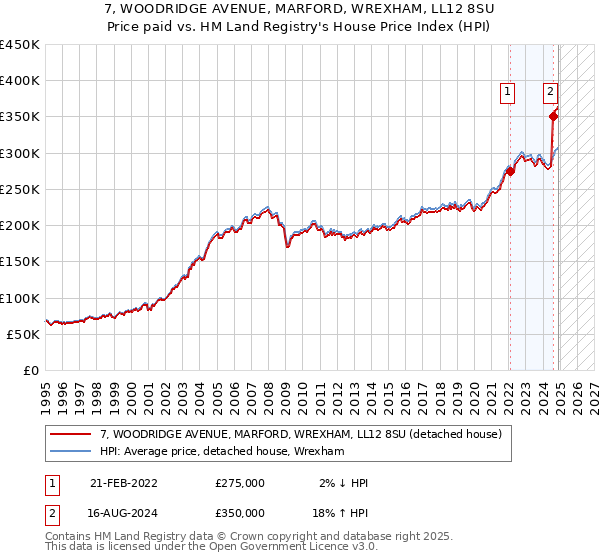 7, WOODRIDGE AVENUE, MARFORD, WREXHAM, LL12 8SU: Price paid vs HM Land Registry's House Price Index