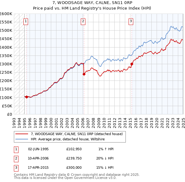 7, WOODSAGE WAY, CALNE, SN11 0RP: Price paid vs HM Land Registry's House Price Index