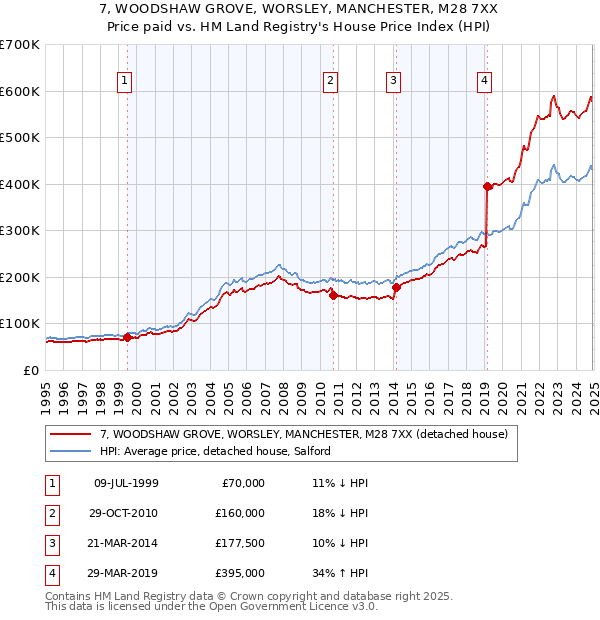 7, WOODSHAW GROVE, WORSLEY, MANCHESTER, M28 7XX: Price paid vs HM Land Registry's House Price Index