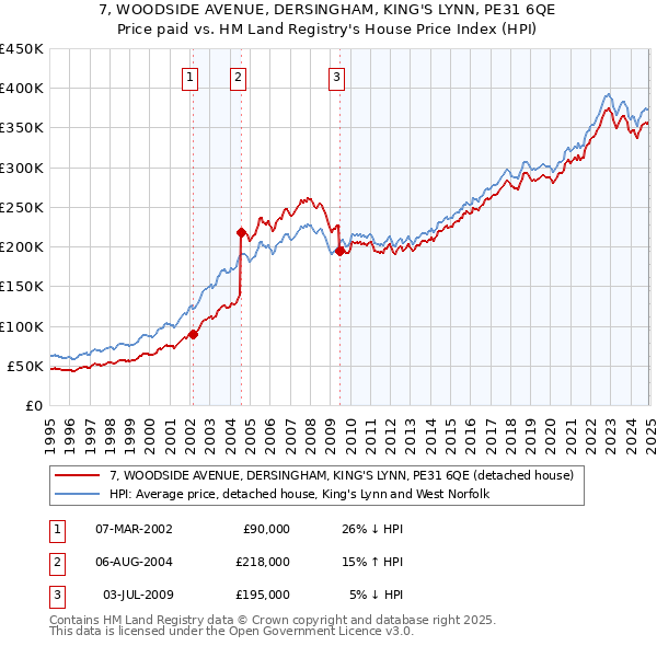 7, WOODSIDE AVENUE, DERSINGHAM, KING'S LYNN, PE31 6QE: Price paid vs HM Land Registry's House Price Index