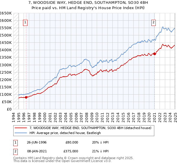 7, WOODSIDE WAY, HEDGE END, SOUTHAMPTON, SO30 4BH: Price paid vs HM Land Registry's House Price Index