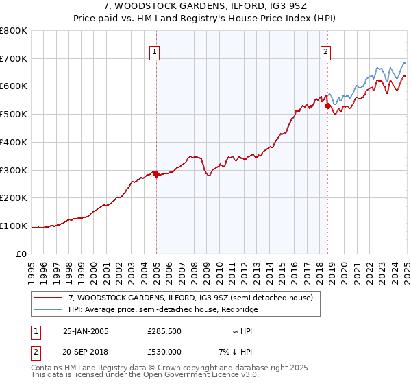 7, WOODSTOCK GARDENS, ILFORD, IG3 9SZ: Price paid vs HM Land Registry's House Price Index