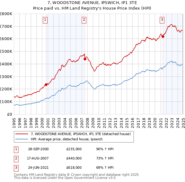 7, WOODSTONE AVENUE, IPSWICH, IP1 3TE: Price paid vs HM Land Registry's House Price Index