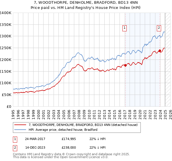 7, WOODTHORPE, DENHOLME, BRADFORD, BD13 4NN: Price paid vs HM Land Registry's House Price Index