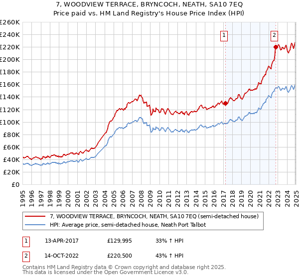 7, WOODVIEW TERRACE, BRYNCOCH, NEATH, SA10 7EQ: Price paid vs HM Land Registry's House Price Index