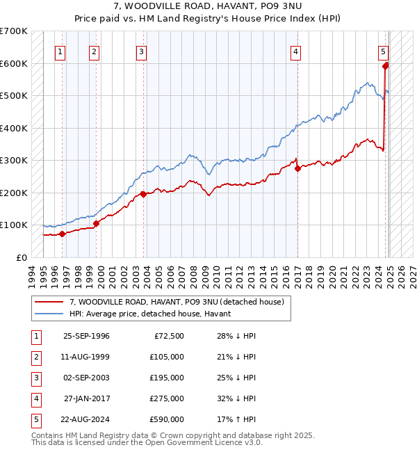 7, WOODVILLE ROAD, HAVANT, PO9 3NU: Price paid vs HM Land Registry's House Price Index