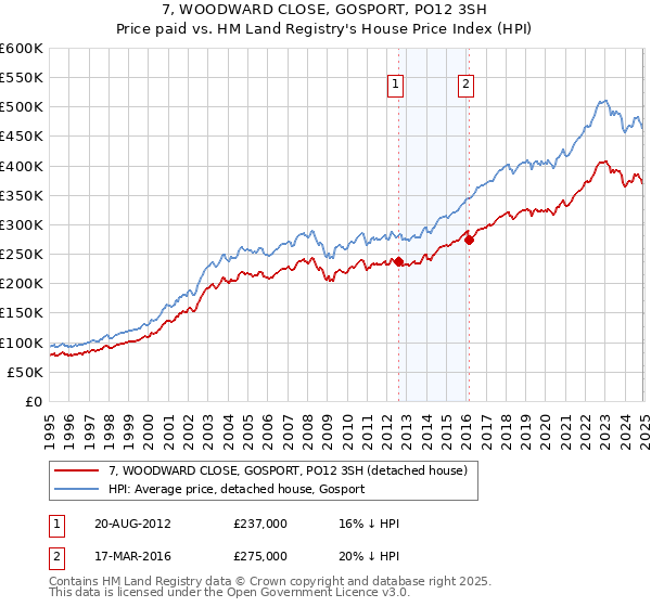 7, WOODWARD CLOSE, GOSPORT, PO12 3SH: Price paid vs HM Land Registry's House Price Index