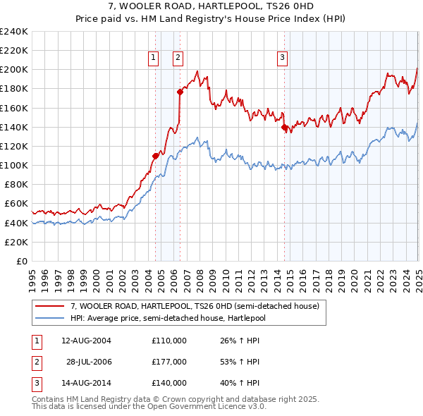 7, WOOLER ROAD, HARTLEPOOL, TS26 0HD: Price paid vs HM Land Registry's House Price Index