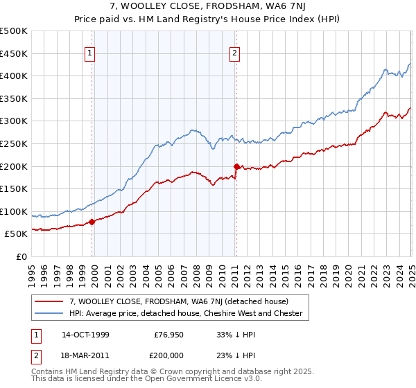 7, WOOLLEY CLOSE, FRODSHAM, WA6 7NJ: Price paid vs HM Land Registry's House Price Index