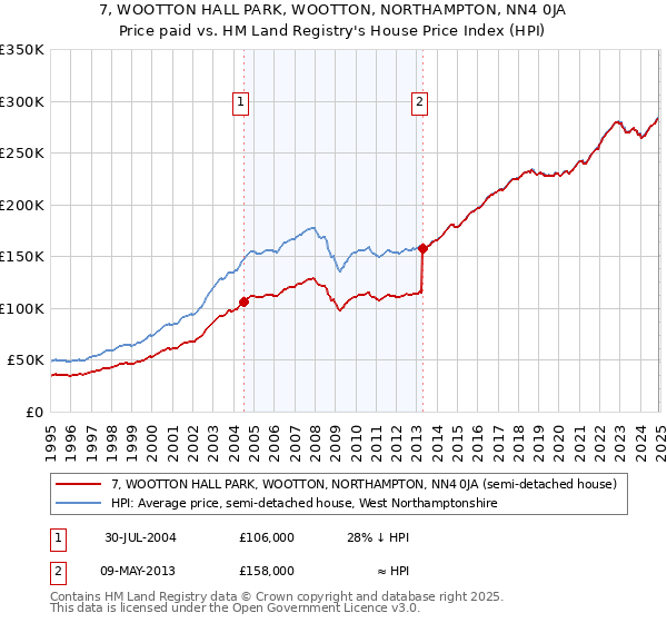 7, WOOTTON HALL PARK, WOOTTON, NORTHAMPTON, NN4 0JA: Price paid vs HM Land Registry's House Price Index