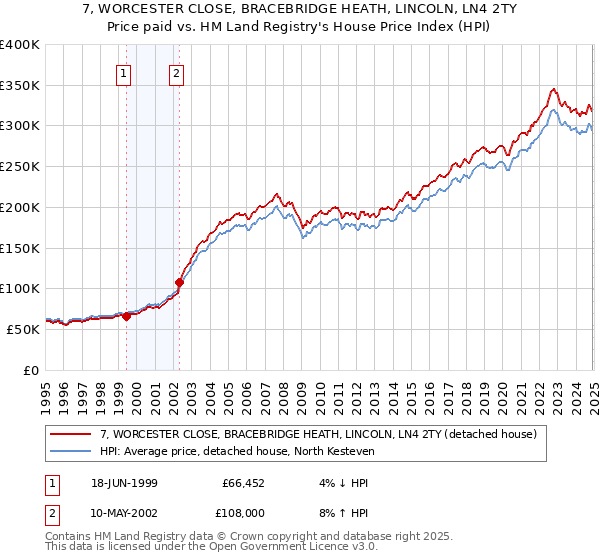 7, WORCESTER CLOSE, BRACEBRIDGE HEATH, LINCOLN, LN4 2TY: Price paid vs HM Land Registry's House Price Index
