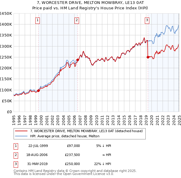 7, WORCESTER DRIVE, MELTON MOWBRAY, LE13 0AT: Price paid vs HM Land Registry's House Price Index
