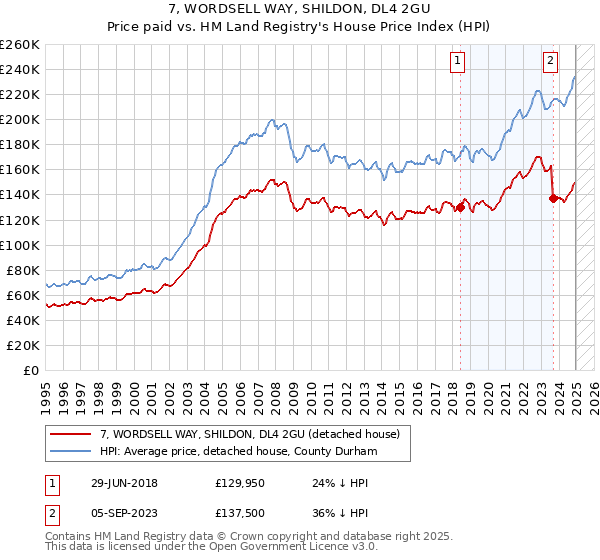 7, WORDSELL WAY, SHILDON, DL4 2GU: Price paid vs HM Land Registry's House Price Index