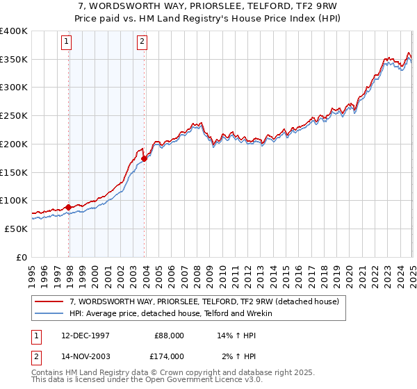 7, WORDSWORTH WAY, PRIORSLEE, TELFORD, TF2 9RW: Price paid vs HM Land Registry's House Price Index