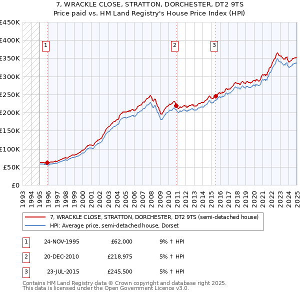 7, WRACKLE CLOSE, STRATTON, DORCHESTER, DT2 9TS: Price paid vs HM Land Registry's House Price Index