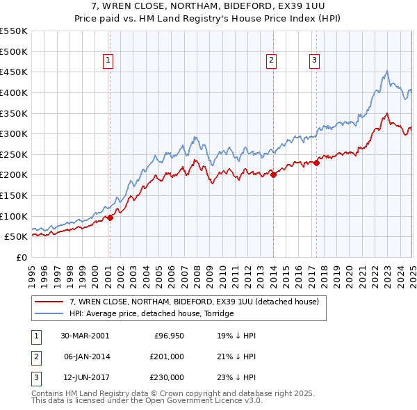 7, WREN CLOSE, NORTHAM, BIDEFORD, EX39 1UU: Price paid vs HM Land Registry's House Price Index