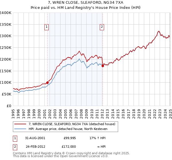 7, WREN CLOSE, SLEAFORD, NG34 7XA: Price paid vs HM Land Registry's House Price Index