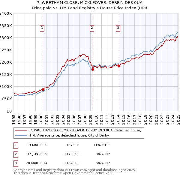 7, WRETHAM CLOSE, MICKLEOVER, DERBY, DE3 0UA: Price paid vs HM Land Registry's House Price Index