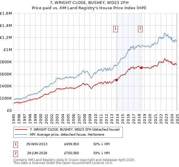7, WRIGHT CLOSE, BUSHEY, WD23 2FH: Price paid vs HM Land Registry's House Price Index