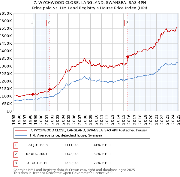 7, WYCHWOOD CLOSE, LANGLAND, SWANSEA, SA3 4PH: Price paid vs HM Land Registry's House Price Index