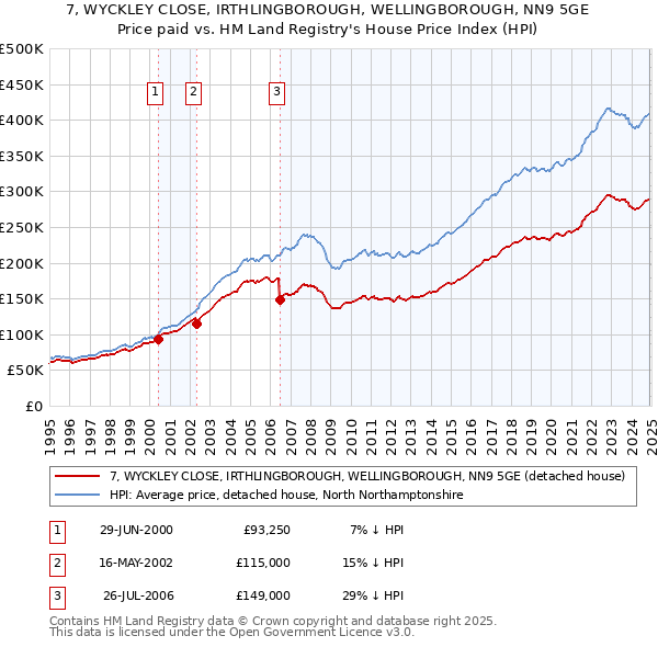 7, WYCKLEY CLOSE, IRTHLINGBOROUGH, WELLINGBOROUGH, NN9 5GE: Price paid vs HM Land Registry's House Price Index