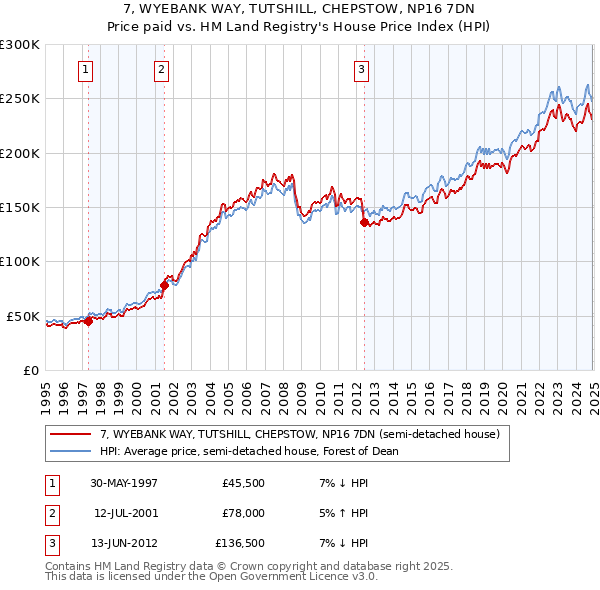 7, WYEBANK WAY, TUTSHILL, CHEPSTOW, NP16 7DN: Price paid vs HM Land Registry's House Price Index