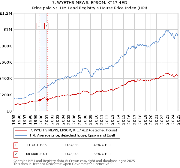 7, WYETHS MEWS, EPSOM, KT17 4ED: Price paid vs HM Land Registry's House Price Index