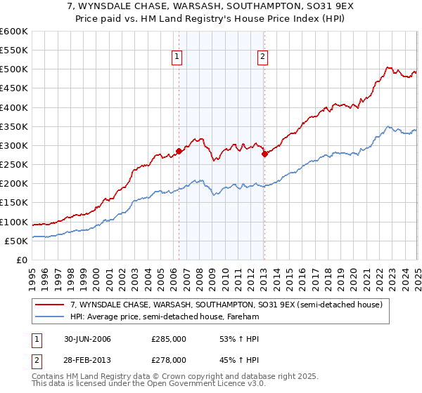 7, WYNSDALE CHASE, WARSASH, SOUTHAMPTON, SO31 9EX: Price paid vs HM Land Registry's House Price Index