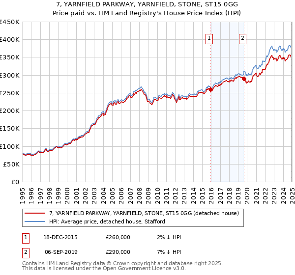 7, YARNFIELD PARKWAY, YARNFIELD, STONE, ST15 0GG: Price paid vs HM Land Registry's House Price Index