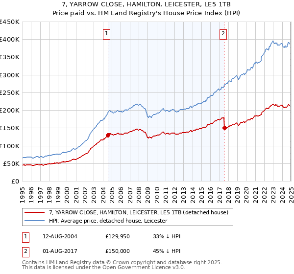 7, YARROW CLOSE, HAMILTON, LEICESTER, LE5 1TB: Price paid vs HM Land Registry's House Price Index