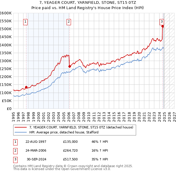 7, YEAGER COURT, YARNFIELD, STONE, ST15 0TZ: Price paid vs HM Land Registry's House Price Index